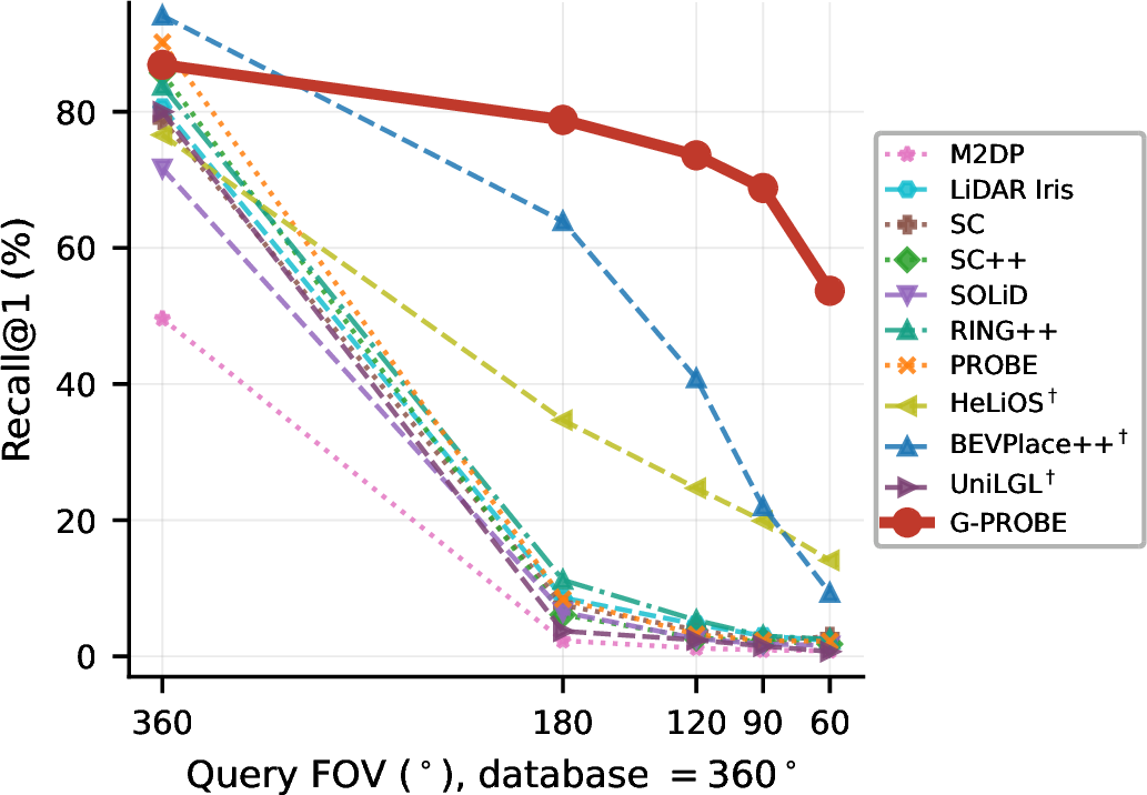 Figure 1: Place recognition under FOV asymmetry. Recall@1 as the query field of view is cropped from 360^\circ to 60^\circ against a panoramic (360^\circ) database (asymmetric block of Table ¿tbl:tab:sym95fov?, macro mean over the 12 single-session sequences of three datasets). Most hand-crafted descriptors collapse by 180^\circ (to {\sim}2\% at 60^\circ). The supervised baselines (\dagger) fall to {\le}15\% at 60^\circ (HeLiOS, the most gradual, retains 14\%). G-PROBE alone retains {\sim}54\% even at 60^\circ, at a CPU runtime on par with SC++ (Table 6).