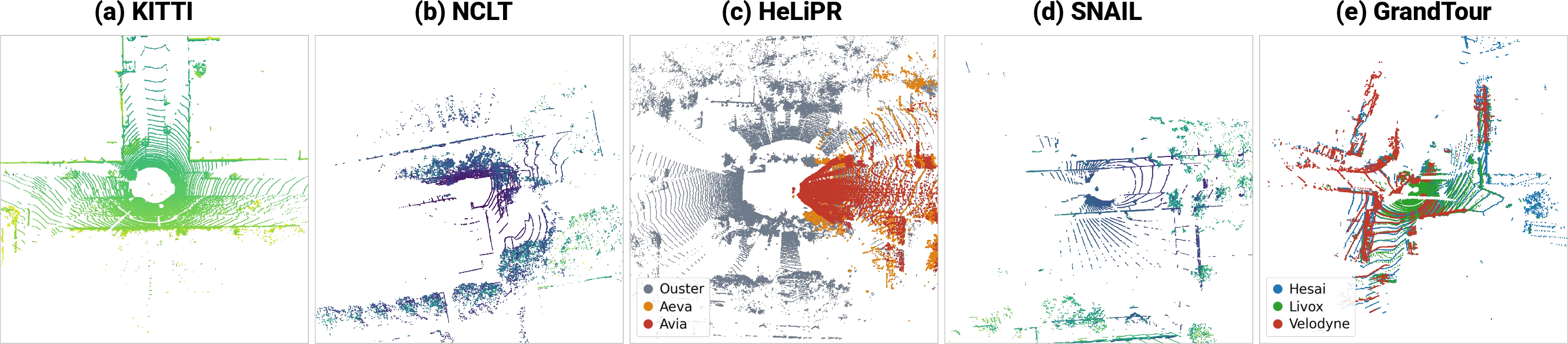 Figure 6: LiDAR point clouds across the five evaluation datasets, one representative top-down frame each on a common \pm35\,m scale. Single-sensor datasets (a, b, d) are height-colored. The two cross-sensor datasets overlay all calibrated LiDARs in one extrinsically registered frame, color-coded by sensor: (c) HeLiPR fuses the 360^\circ Ouster OS2-128, the 120^\circ Aeva Aeries-II, and the 70^\circ Livox Avia. (e) GrandTour fuses the Hesai XT32, Livox Mid-360, and Velodyne VLP-16. Beam count and field of view vary widely, the 128-beam Ouster (c) far denser than the 32-beam Hesai XT32 (d,e) or Velodyne HDL-32E (b): the heterogeneity that the cross-sensor experiments (§6.4, §6.5) target.