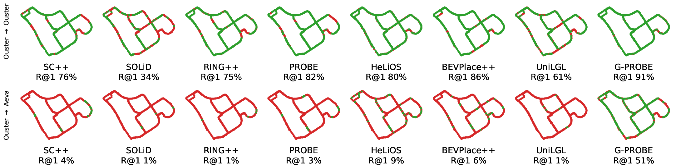 Figure 8: Per-method top-1 match maps on HeLiPR KAIST 05\to06 (same retrievals as Table 2): each revisit query is a dot on the KAIST05 trajectory, green if its top-1 is correct (\leq7.5\,\text{m}) else red. Top (Ouster\toOuster): all methods retrieve the same-sensor revisits (R@1 34–91\%, G-PROBE highest). Bottom (Ouster\toAeva 120^\circ): the seven baselines (incl.SOLiD) turn almost entirely red (R@1 1–9\%) while G-PROBE alone retains correct top-1 matches (51\%). Even PROBE, its probabilistic predecessor, falls to 3\%.