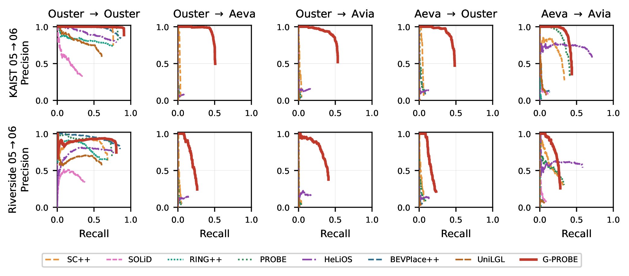 Figure 7: Multi-session precision–recall on HeLiPR (05\to06, cross-day). AUCs reproduce the multi-session block of Table 2 (with SOLiD additionally shown). Cols 1–3: 360^\circ Ouster database vs.progressively narrower queries (Ouster, Aeva 120^\circ, Avia 70^\circ). Col 4: reverse cross-sensor (Aeva\toOuster). Col 5: narrow-FOV pair (Aeva\toAvia). On the wide\leftrightarrownarrow cross-sensor cells G-PROBE is the only method with non-trivial area (AUC up to .51) while baselines fall onto the axes (\leq.05). On the same-sensor and narrow–narrow pairs it is competitive rather than dominant. Consistent across both sites.