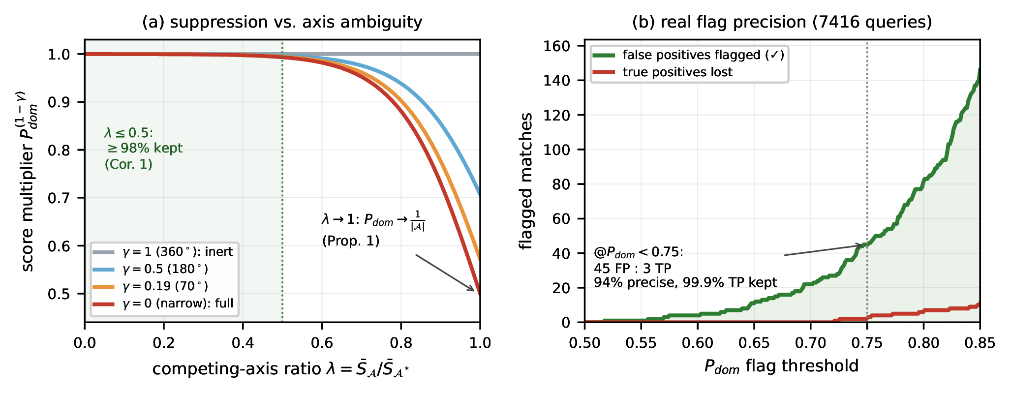 Figure 4: \gamma-SGRT behavior. (a) Theory: the score multiplier P_{dom}^{\,(1-\gamma)} (Eqs. 15 –16 , \kappa{=}10, |\mathcal{A}|{=}2) vs.the competing-axis ratio \lambda{=}\bar{S}_{\mathcal{A}}/\bar{S}_{\mathcal{A}^*}, as a family over the FOV factor \gamma: a panoramic match (\gamma{=}1) is inert, a narrow-FOV one (\gamma{\to}0) fully suppressed. True positives with \lambda\leq0.5 keep \geq98\% of their score (green region, Corollary 1). An axis tie (\lambda\!\to\!1) collapses to P_{dom}{\to}1/|\mathcal{A}| (Proposition 1). (b) Practice: over the HeLiPR cross-sensor pairings (7{,}416 queries), sweeping the flag threshold shows the flags concentrate on aliasing false positives (green) while preserving true positives (red): at P_{dom}{<}0.75, 45 false vs.3 true positives are flagged (94\% precision, 99.9\% of the 2{,}179 true positives retained).