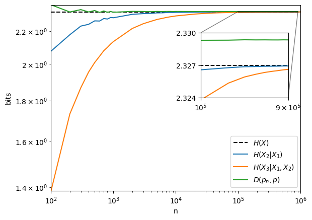 Figure 4: Conditional entropy \hat{H}(X_i|X_{i-1}) and \hat{H}(X_i|X_{i-1},X_{i-2}) for the sequences output by the CCDM with different block lengths.