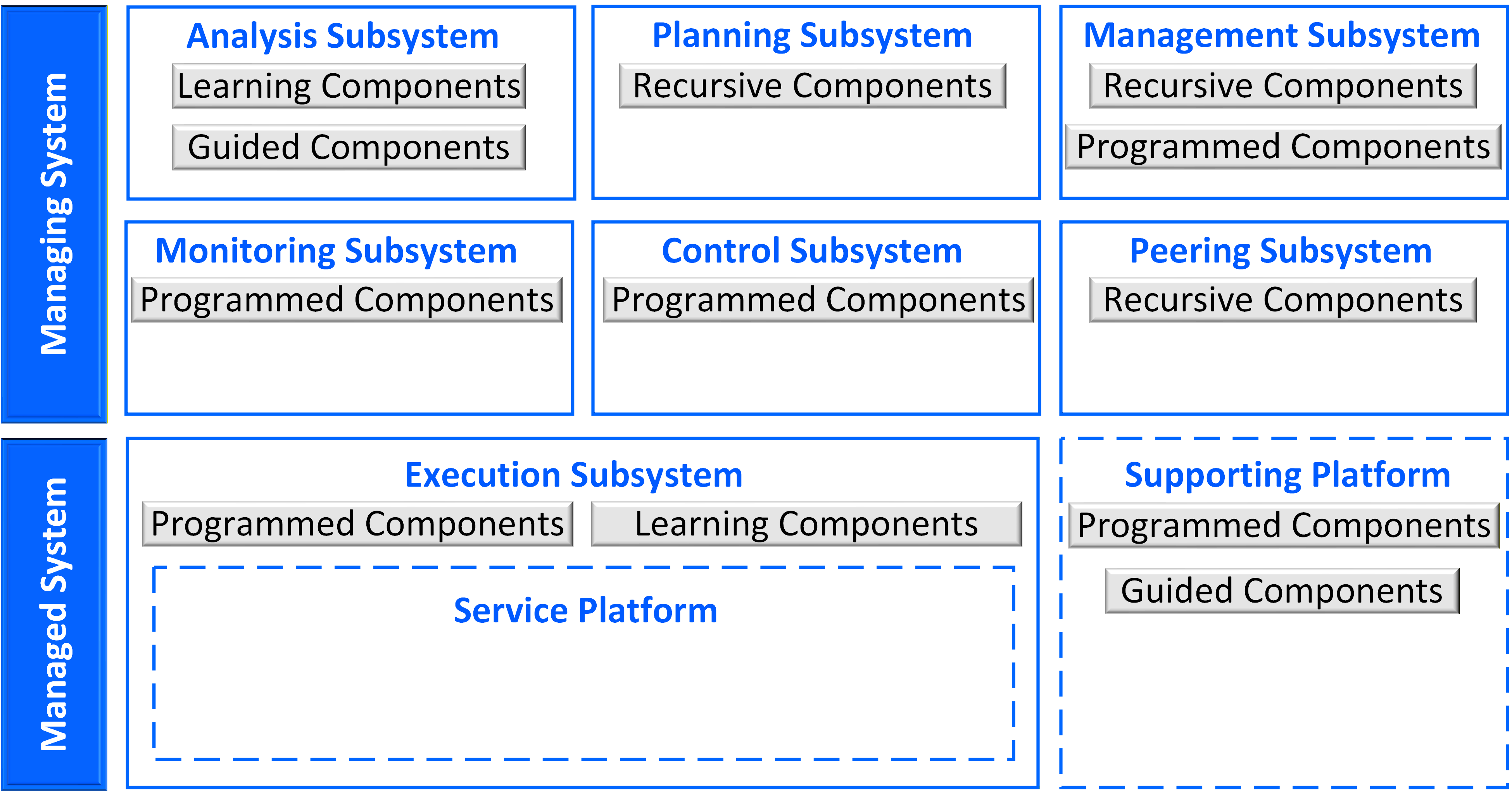 Figure 3: Autogenic systems are organized into seven subsystems on a Supporting Platform. Execution delivers services to external users. Monitoring, Analysis, Planning, and Control implement AADE loops over the Execution subsystem. Management governs the evolution of the system. Peering coordinates with external systems.