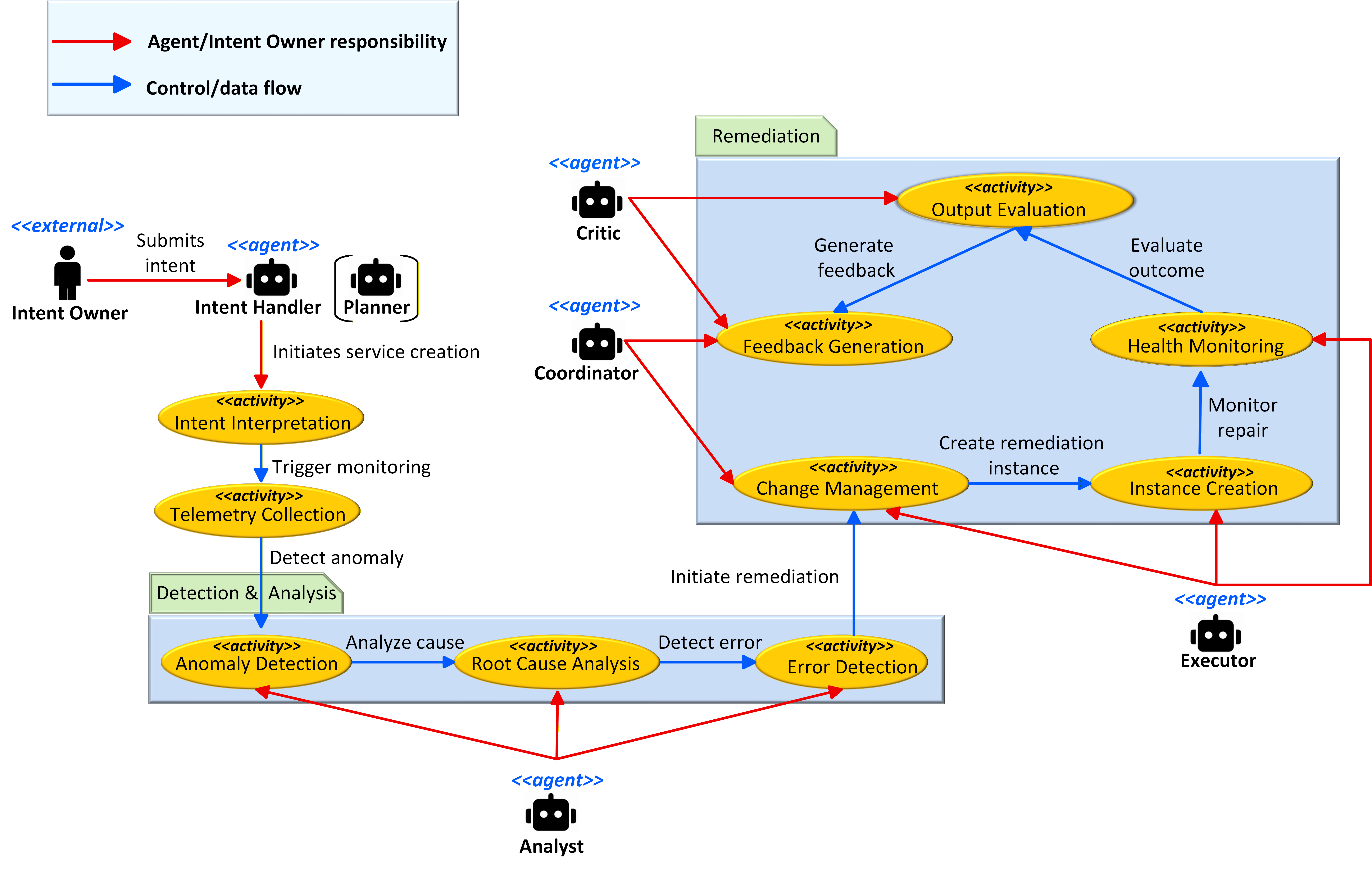 Figure 5: Fault management workflow showing how Planner, Analyst, Executor, Coordinator, and Critic agents collaborate through intent interpretation, analysis, remediation, and feedback phases to autonomously resolve network faults. Red arrows indicate agent/intent-owner responsibilities and coordination relationships, while blue arrows represent the workflow progression and information exchange between activities.