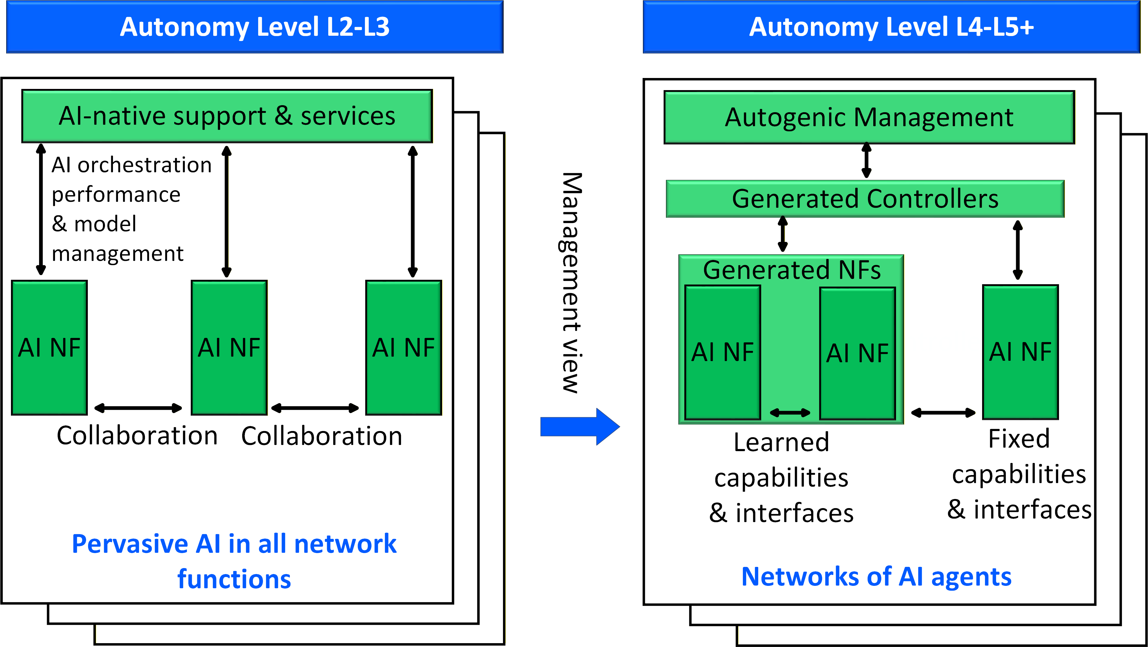 Figure 2: Autonomy-level view of AI-native networks. At autonomy levels L2–L3 (left), AI is pervasive across network functions and orchestration, enabling performance monitoring and model management while capabilities and interfaces remain fixed. At autonomy levels L4–L5+ (right), autogenic management generates controllers that create NFs with learned capabilities and interfaces, enabling structural self-evolution while coexisting with fixed AI/NFs.