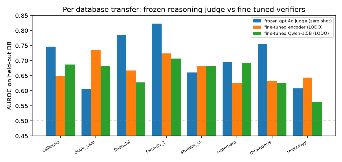 Figure 1: Per-database transfer. The frozen GPT-4o judge leads on every held-out schema, above both fine-tuned verifiers. The pattern is consistent with reasoning transferring across schemas while fine-tuning captures schema-specific regularities.