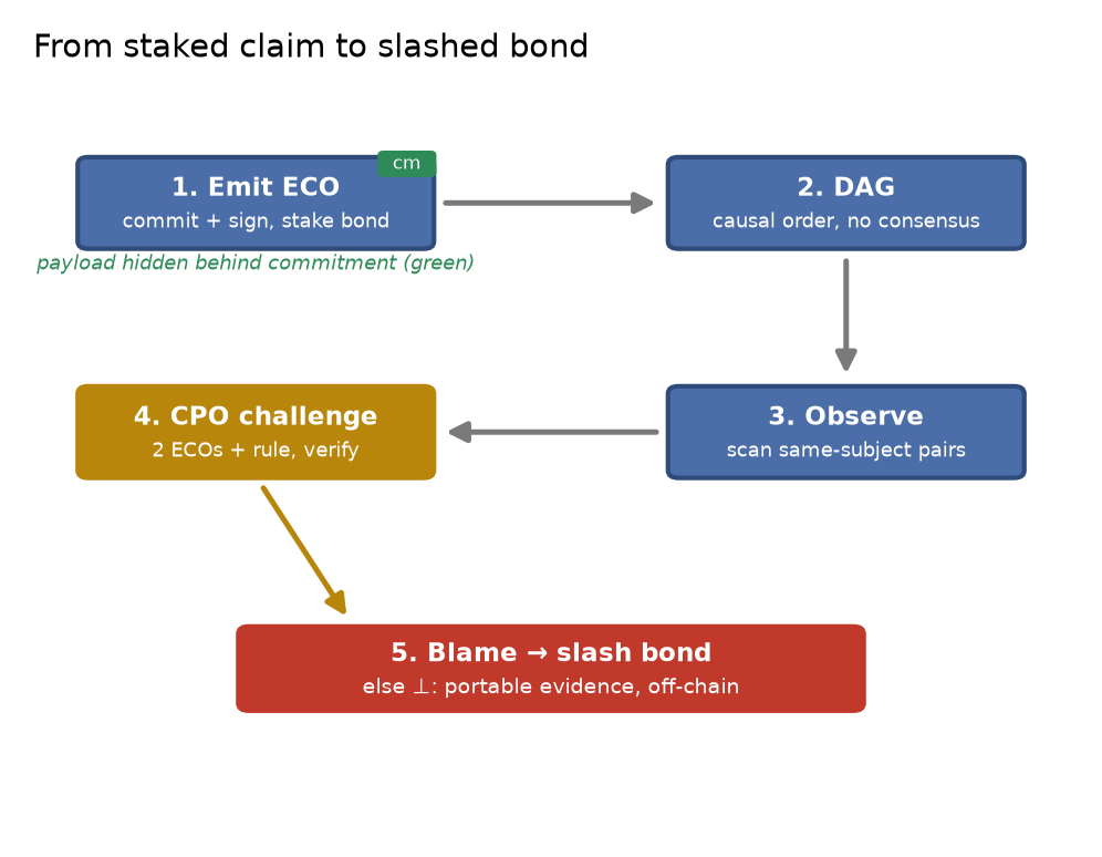 Figure 2: The accountability layer. Parties emit ECOs against staked bonds; the DAG orders them causally; observers monitor for constraint violations; a CPO challenge is publicly verified and, on determinate blame, slashes the bond. Commitments (green) let claim contents stay hidden until a challenge forces the minimal opening.