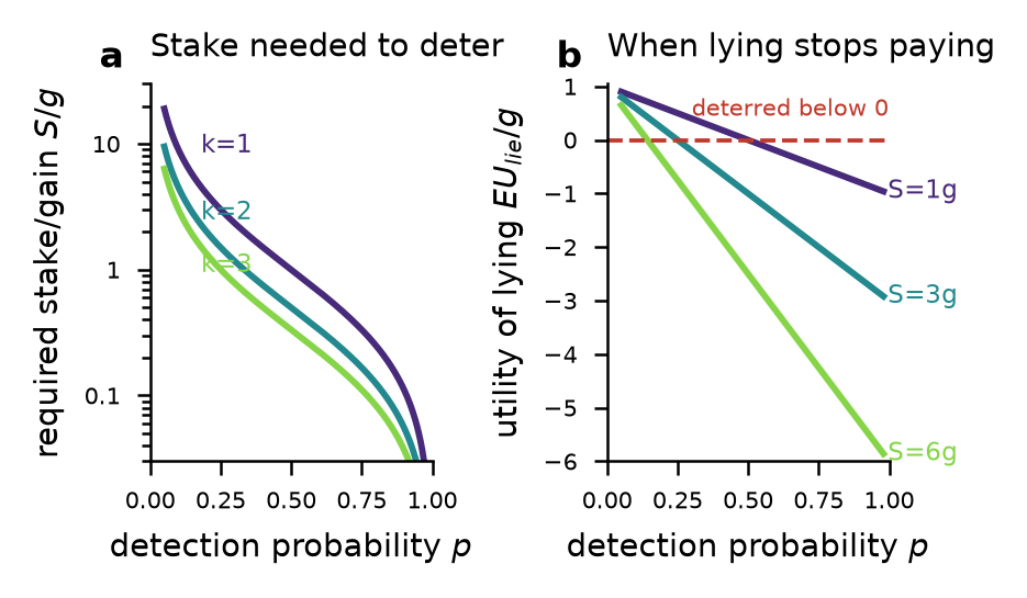 Figure 3: Cryptoeconomic model outputs (not measurements). Left: the stake-to-gain ratio required for deterrence, S/g > (1-p)/(kp), versus detection probability p for collusion size k; higher detection lowers the required stake, while larger k lowers it only under the shared-single-gain reading of Eq. 3 . Collusion that instead suppresses detection moves the requirement the other way. Right: expected utility of lying from Eq. 1 for several stake multiples S{=}\{1,3,6\}g; lying is deterred where the curve crosses below zero (red line).