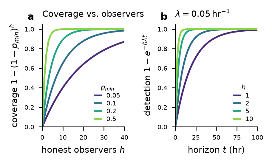 Figure 4: Detection model outputs (not measurements). Left: coverage 1-(1-p_{\min})^{h} versus honest observers h for several per-observer detection probabilities p_{\min}. Right: temporal detection 1-e^{-h\lambda t} at \lambda = 0.05\,\mathrm{hr}^{-1} per observer. Both are consequences of Theorem 1 under the stated parameters, which we do not claim to have measured.