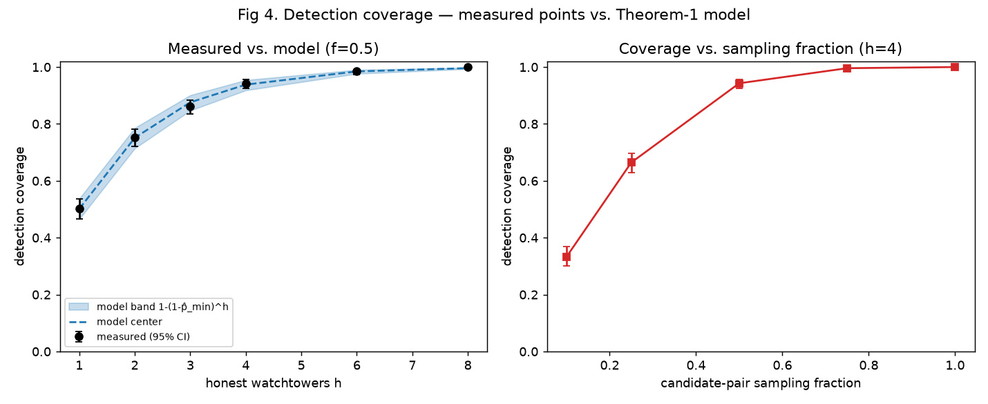 Figure 5: Measured detection coverage vs.the Theorem 1 model (reference implementation, §8.4). Left: measured coverage (black, 95% CI) against honest watchtowers h overlaid on the model band 1-(1-\hat{p}_{\min})^{h} from the measured single-observer \hat{p}_{\min}=0.501; the measurement tracks the band at every h. Right: measured coverage vs.the same-subject candidate-pair sampling fraction at h=4, showing the work/coverage trade-off the sampling knob controls. Unlike Figure 4, these are measurements, not model outputs.