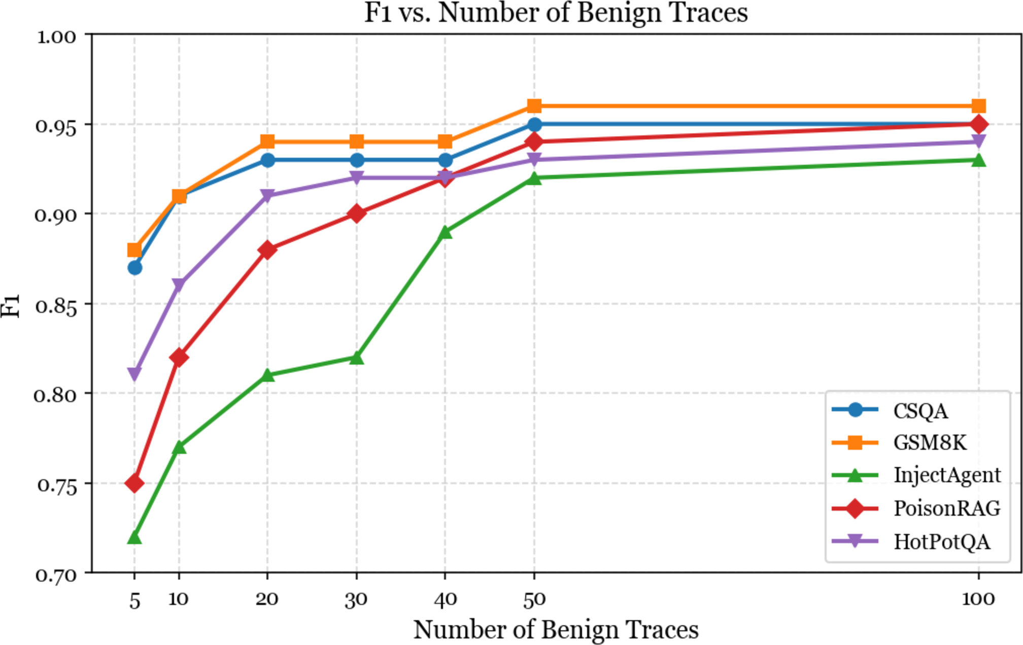 Figure 5: F1 score versus the number of benign traces used to construct the prototype \mu_{\text{normal}} across all five datasets.