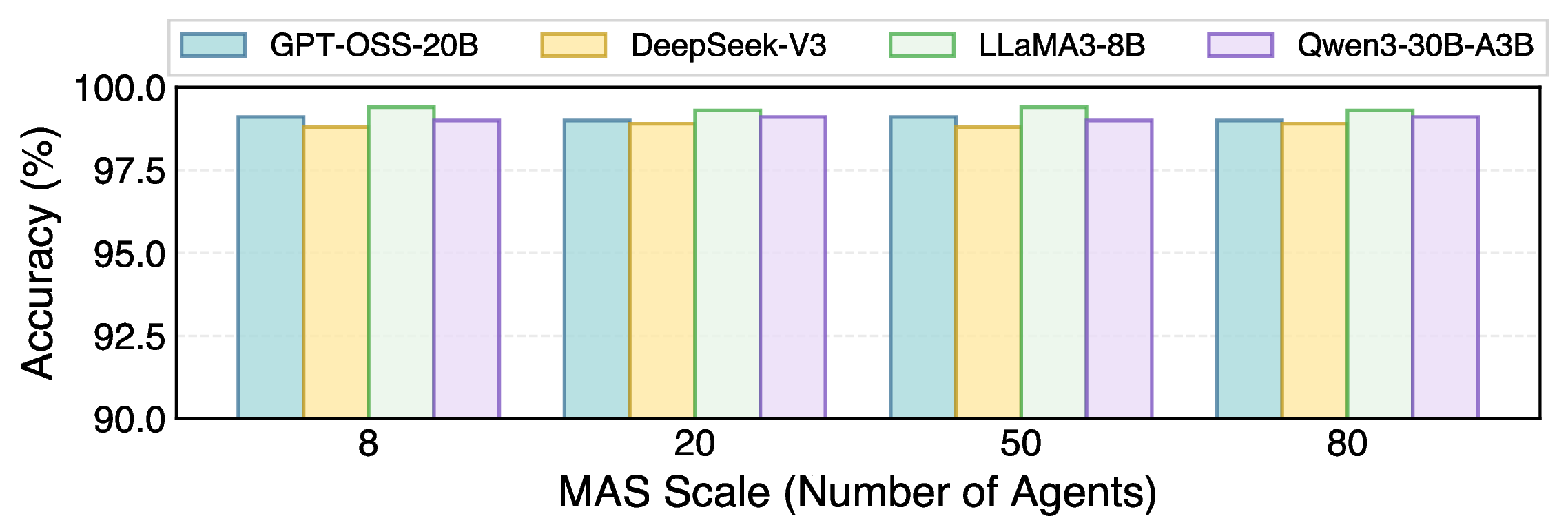Figure 3: Detection accuracy of AcMAS across different MAS scales and LLM backbones.