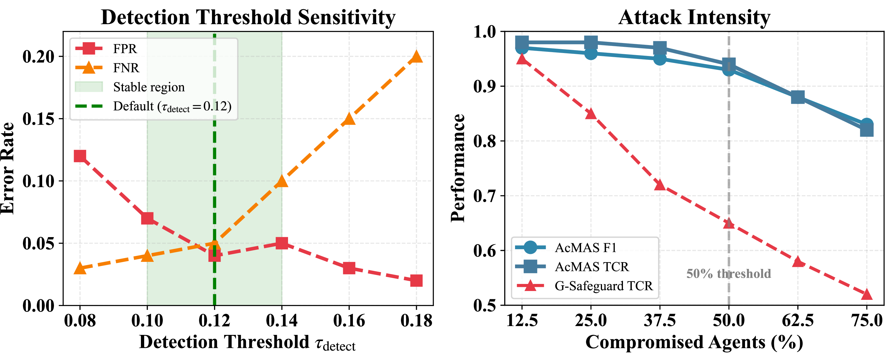 Figure 4: Sensitivity analysis. (a) Detection threshold: optimal at 0.12 with stable performance in [0.10, 0.14]. (b) Attack intensity: robust up to 50% compromise with graceful degradation beyond.