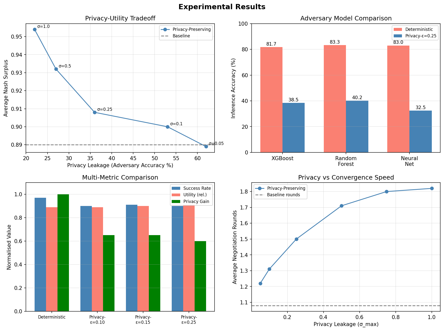 Figure 3: Experimental results. Top-left: Privacy-utility tradeoff. Top-right: Adversary model comparison under baseline and randomized policies. Bottom-left: Multi-metric comparison across privacy settings. Bottom-right: Privacy vs convergence speed.