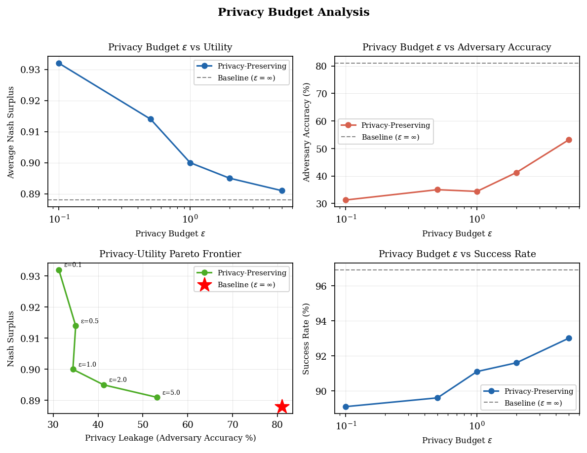 Figure 2: Privacy budget analysis. Top-left: \varepsilon vs utility. Top-right: \varepsilon vs adversary accuracy. Bottom-left: Privacy-utility Pareto frontier. Bottom-right: \varepsilon vs negotiation success rate.