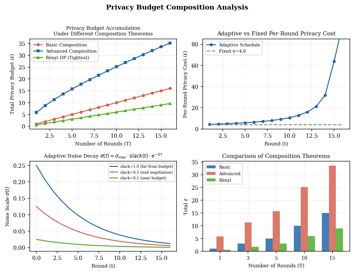Figure 4: Privacy budget composition analysis. Top-left: Total privacy budget accumulation under different composition theorems. Top-right: Adaptive vs fixed per-round privacy cost. Bottom-left: Adaptive noise decay \sigma_t = \sigma_{\max}(1 - t/T)^{\beta} for different \beta. Bottom-right: Comparison of composition theorems across round counts.
