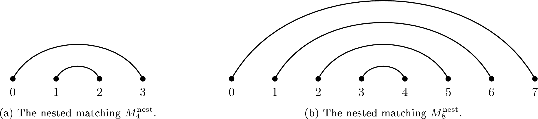 Figure 2: The nested matchings of orders four and eight. Source: [15].