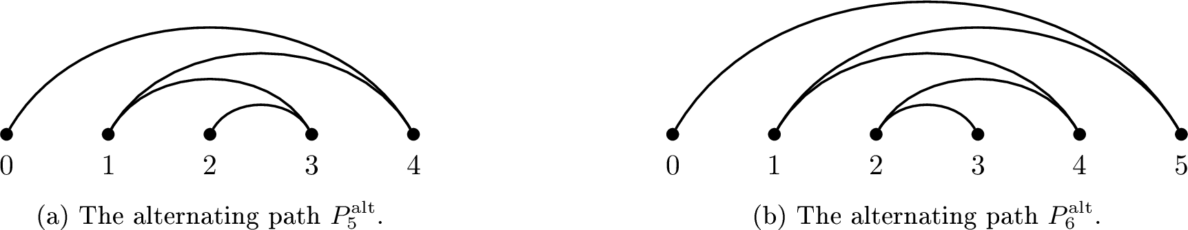 Figure 1: The alternating paths of orders five and six. Source: [15].