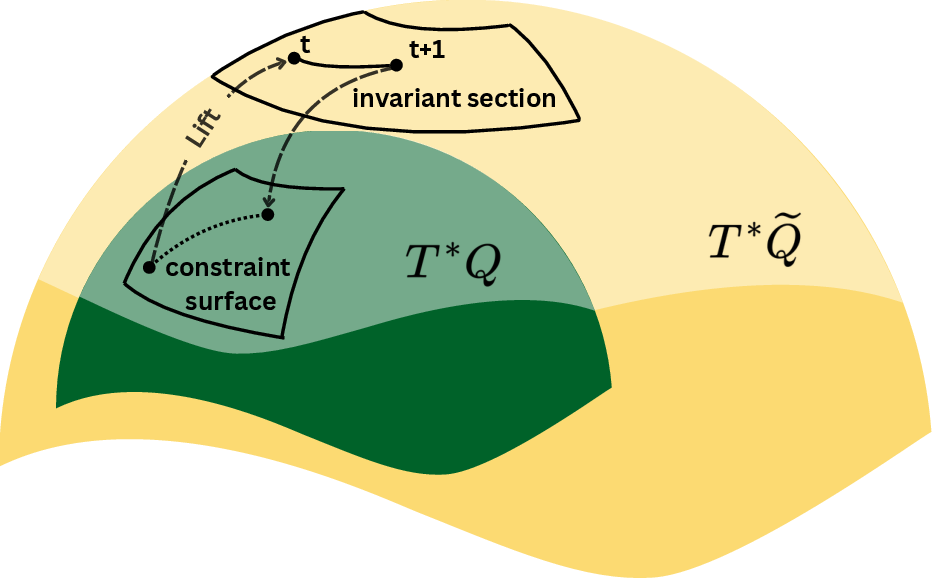 Figure 1: Overview of CaLiSym. The measured state lives in the physical phase space T^*\mathcal{Q}, the cotangent bundle of the configuration manifold \mathcal{Q}. Because the system exchanges energy and impulses through actuation, dissipation, and contact, the physical dynamics on T^*\mathcal{Q} need not be closed or symplectic. CaLiSym therefore embeds the physical state \mathbf{x}_t=(\mathbf{q}_t,\mathbf{p}_t) and its current ports \mathbf{e}_t into a gauge-fixed data section \mathcal{S}_{\mathbf{e}_t} of the lifted phase space T^*\widetilde{\mathcal{Q}}. An exactly symplectic map \Phi_\theta^{\Delta t} advances the lifted state from \mathbf{Z}_t to \bar{\mathbf{Z}}_{t+1}, after which the prediction is projected back to the physical state \hat{\mathbf{x}}_{t+1}=\Pi_{\mathcal{X}}(\bar{\boldsymbol{Z}}_{t+1}). For autoregressive rollout, the prediction is re-embedded with the next port value through \mathbf{Z}_{t+1}=\sigma_{\mathbf{e}_{t+1}}(\hat{\mathbf{x}}_{t+1}). Thus, symplecticity is enforced in T^*\widetilde{\mathcal{Q}}, while the projected physical dynamics on T^*\mathcal{Q} may remain forced, dissipative, or contact-rich.