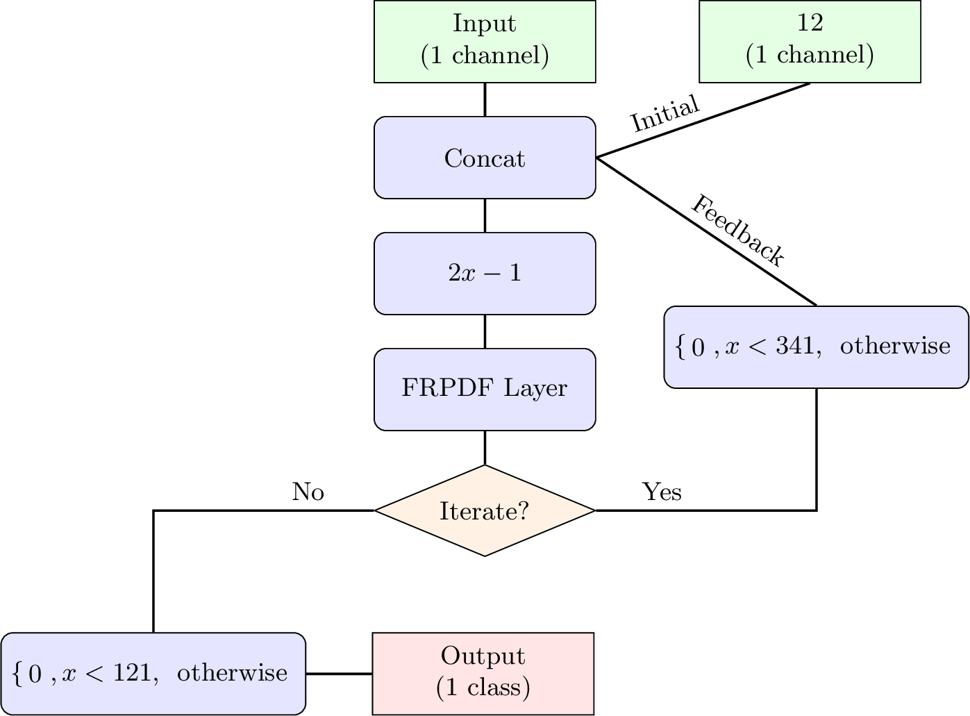 Figure 7: A recurrent architecture with a decision diamond after the FRPDF layer. From the diamond block, the No arrow (exiting left and down) proceeds to the \tfrac12 threshold and then to the final output, and the Yes arrow (exiting right and up) loops recurrently via the \tfrac34 threshold, which feeds back to the Concat block.