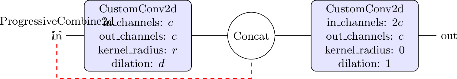 Figure 5: A ProgressiveCombine2d block. The first CustomConv2d has c input/output channels. Its output is concatenated with the original input (via a dashed skip) to form 2 c channels, which the second CustomConv2d then reduces back to c channels.