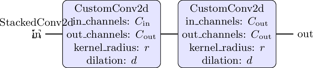 Figure 4: A stacked arrangement of two consecutive CustomConv2d blocks. Here, C_\mathrm{in} and C_\mathrm{out} denote the number of input and output feature channels, respectively; r is the kernel radius; and d is the dilation factor. The first block uses C_\mathrm{in} as input channels and C_\mathrm{out} as output channels, while the second block reuses C_\mathrm{out} for both its input and output.
