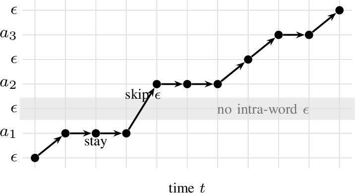 Figure 2: Decoding the saliency into an alignment, for two words (a_1 a_2)(a_3).The DP runs a time-synchronous Viterbi over the FSA states Y_1^{2S+1} (rows): per frame it stays,advances one state (+1), or skips a blank.The word-level topology shades out the intra-word blank(between a_1 and a_2), forcing a skip there, while keeping the word-boundary blank (state 5).DTW instead allows a vertical move (advancing the token within a frame),so adjacent tokens may overlap by up to one frame.