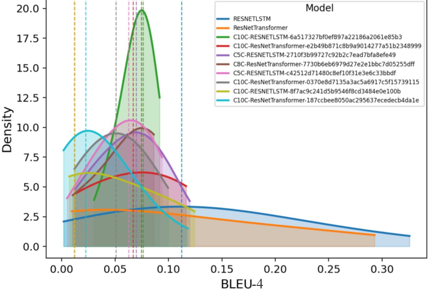 Figure 7: Best per-run image captioning BLEU-4 distributions.