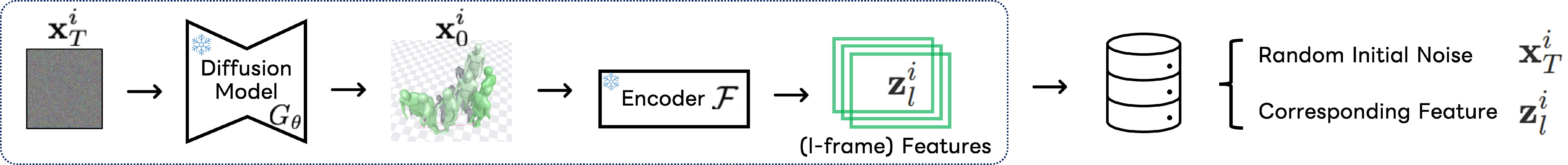 Figure 4: The pipeline of building noise dictionary \mathcal{D}. We randomly sample noise \mathbf{x}^i_{T} and use a diffusion model G_{\theta} and encoder \mathcal{F} of a retrieval model to generate a feature \mathbf{z}^i_{l}. For the frame-adjusted dictionary, we truncate the output motion \mathbf{x}^i_{0} at frame l and generate the features.