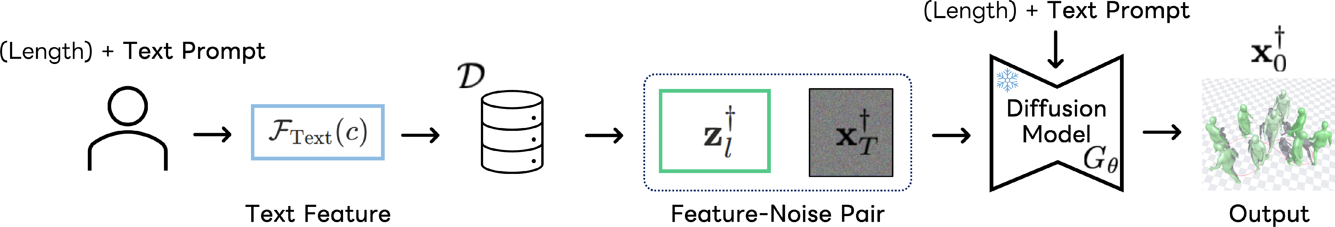 Figure 5: Overview of Winning Noise Ticket Retrieval. The input text c and, optionally, the desired motion length l are used to retrieve the closest feature \mathbf{z}^{\dagger}_l, whose corresponding noise \mathbf{x}^{\dagger}_T is then used to generate the desired motion. Note that we freeze the feature encoder and diffusion model.