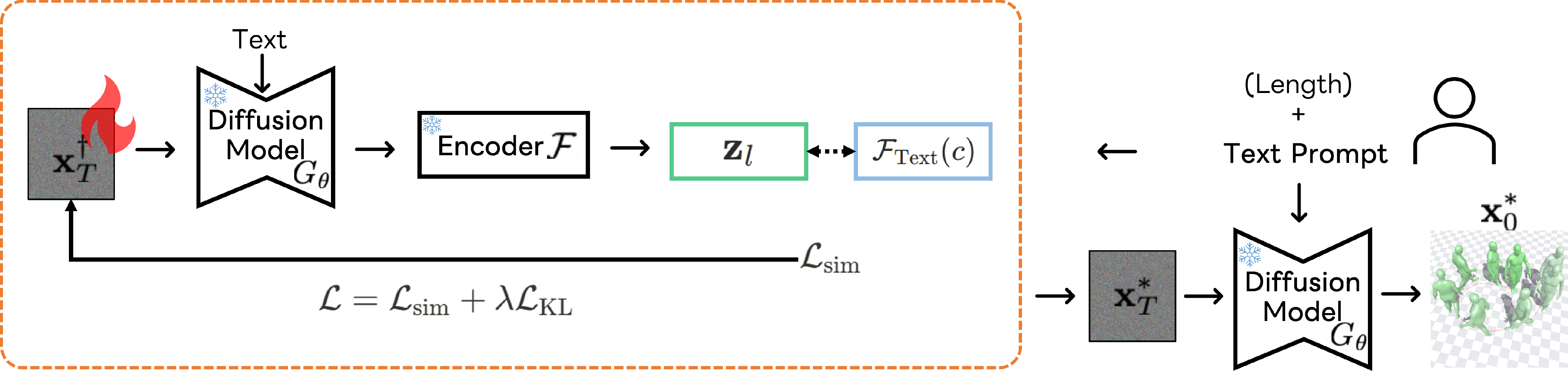 Figure 6: Overview of Winning Noise Ticket Refinement. The retrieved noise \mathbf{x}^{\dagger}_T can further be refined to improve the quality of the output using input text c, and optionally the desired motion length l. The loss \mathcal{L} is minimized to obtain the refined noise \mathbf{x}^{*}_T.