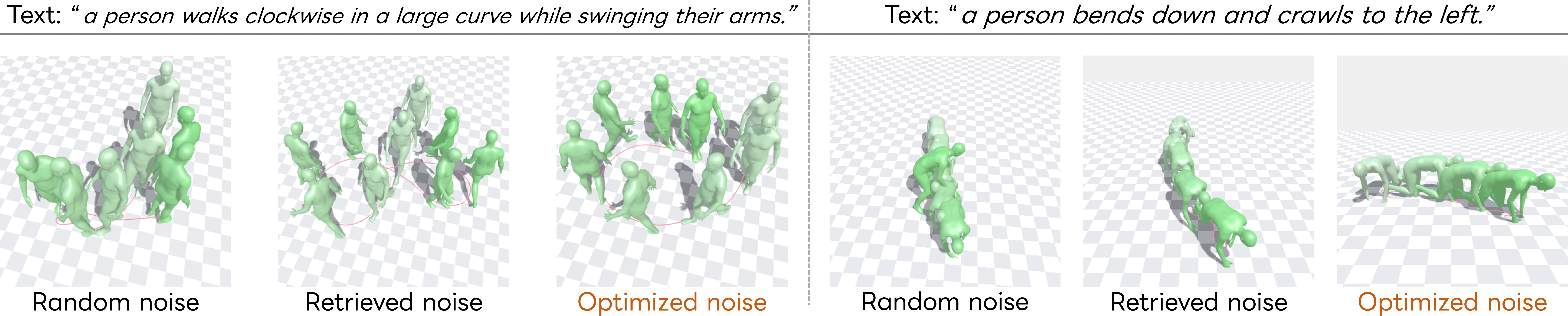 Figure 7: Comparison of motions generated with random, retrieved, and refined initial noise for each text prompt, using MDM-50step with and without our method. The texts shown above each row are used for generation. We recommend viewing the supplementary video for better visualization of motion dynamics.