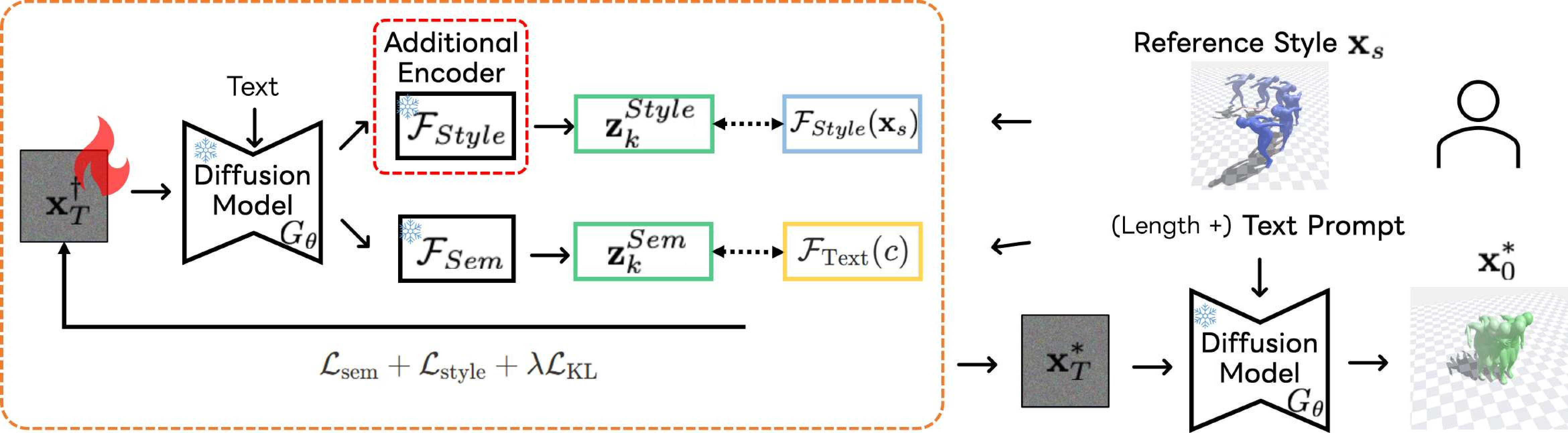 Figure 9: Overview of WINRO for motion stylization. The generic noise dictionary is replaced with a style-specific one built from 100STYLE motions [41] via DDIM inversion. The optimization jointly minimizes semantic loss \mathcal{L}_\text{sim}, style loss \mathcal{L}_\text{style}, and KL regularization term \lambda\mathcal{L}_\text{KL}.