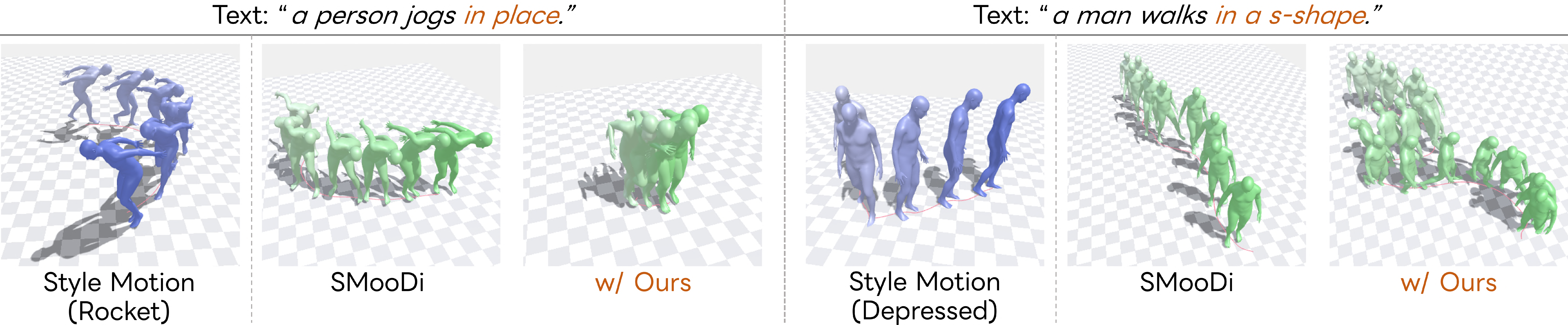 Figure 10: Qualitative results from the stylization experiment. Reference style motion at the left and the text prompt at the top of each example are used for generation.