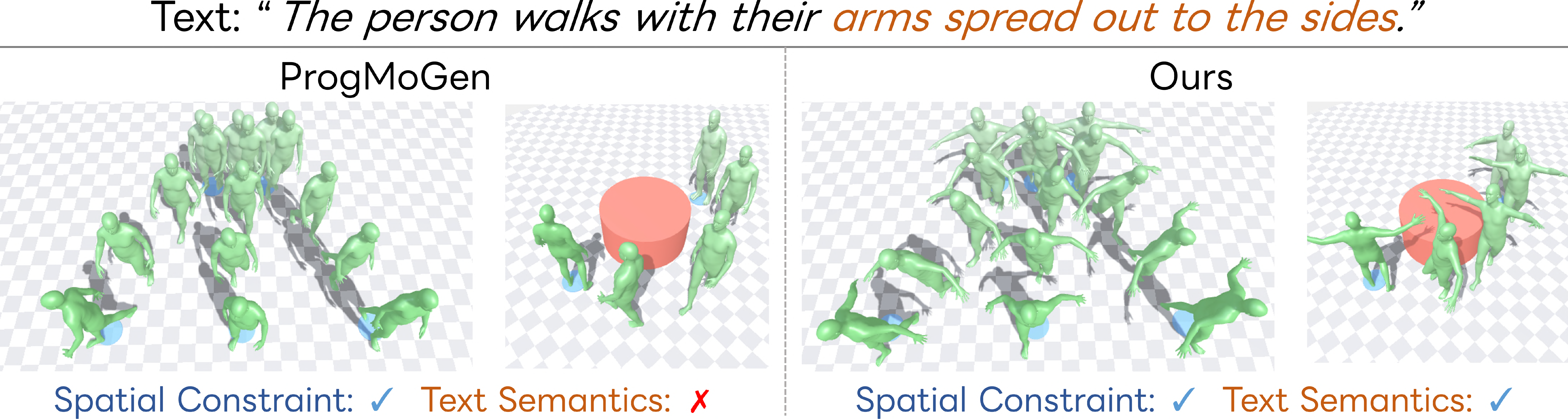 Figure 11: Comparison of motions generated using the initial noise optimized by ProgMoGen [11] and the refined noise produced by the proposed WINRO method. WINRO produces motions that better satisfy both textual and spatial constraints.
