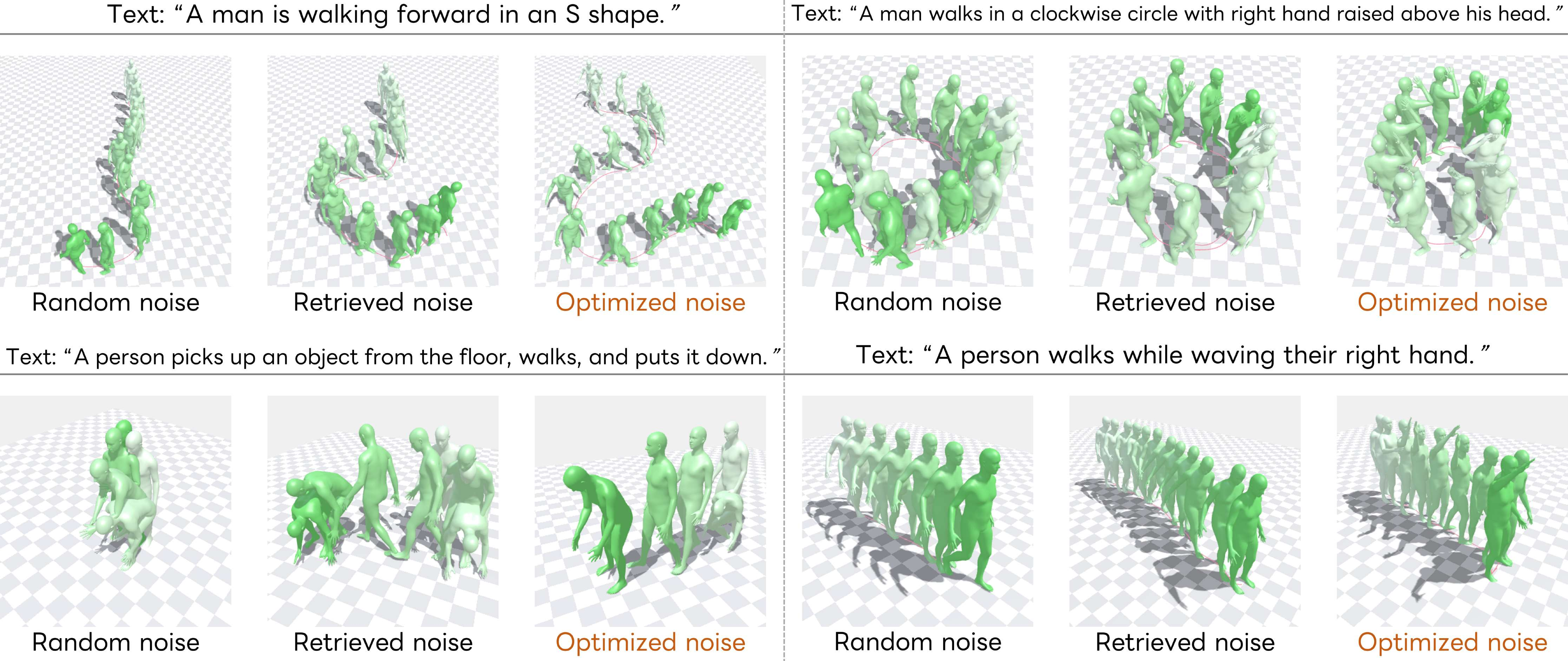 Figure 13: Additional comparison of motions generated with random, retrieved, and refined initial noise for each text prompt, using MDM-50step.