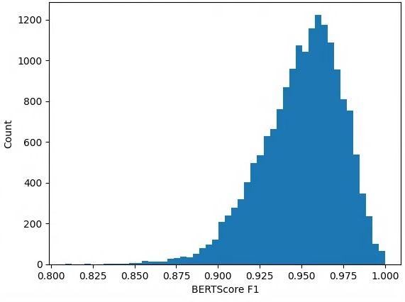 Figure 6: Distribution of BERTScore F1 between original AAE sentences and their back-translated AAE versions, computed with cardiffnlp/twitter-roberta-base-2022-154m. Scores are concentrated near 0.95 and above, suggesting strong semantic preservation in the back-translation step.