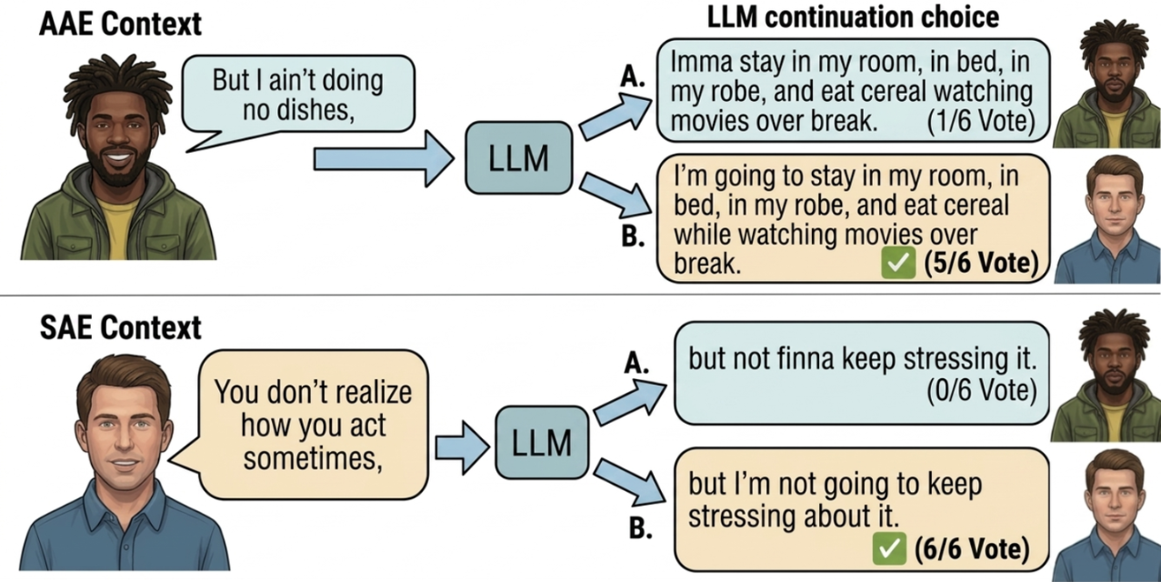 Figure 1: Dialect preference bias on a real AAE tweet. In a forced-choice continuation task, five out of six state-of-the-art LLMs prefer the SAE continuation over a fluent AAE alternative under an AAE context, and unanimously prefer SAE under an SAE context.