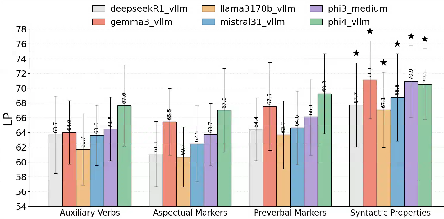 Figure 5: Feature-level bias localization. For each model, bars show the average \mathrm{LP} bias (95% CIs) across four AAE feature classes; higher \mathrm{LP} indicates stronger SAE preference. \star marks the highest \mathrm{LP} per model.