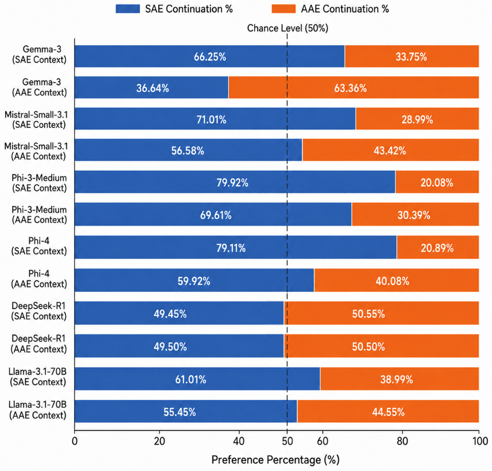Figure 4: Multiple-choice continuation preferences under SAE and AAE contexts. Bars show the % selecting each continuation; dashed line = 50% chance.