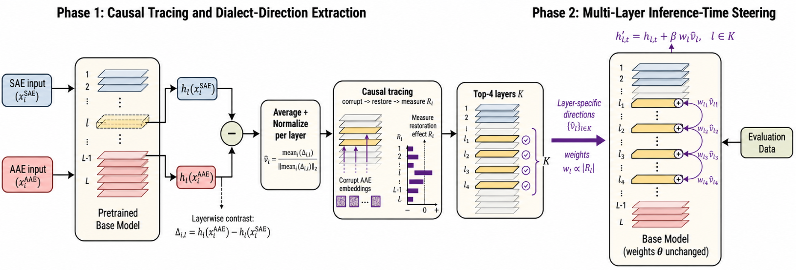 Figure 9: Overview of dialect debiasing with activation steering. Phase 1: from paired AAE-SAE inputs, we compute layerwise hidden-state contrasts, derive a per-layer dialect direction, and select the top-4 causally important layers via corruption-and-restore analysis. Phase 2: at inference, we inject these directions into the selected layers to steer generation toward dialect-consistent behavior, without updating model weights.