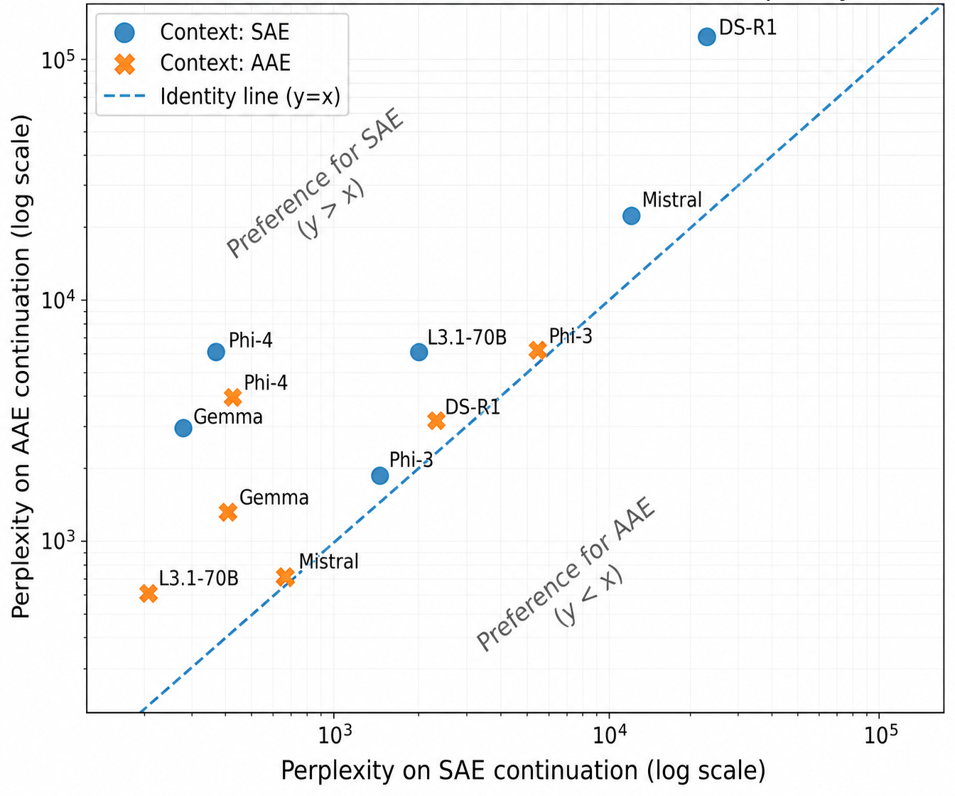 Figure 3: Continuation perplexity for SAE (x-axis) and AAE (y-axis) continuations, by model and context. Points above y = x indicate SAE preference. All model–context combinations lie above the line, showing systematic SAE preference even under AAE context.