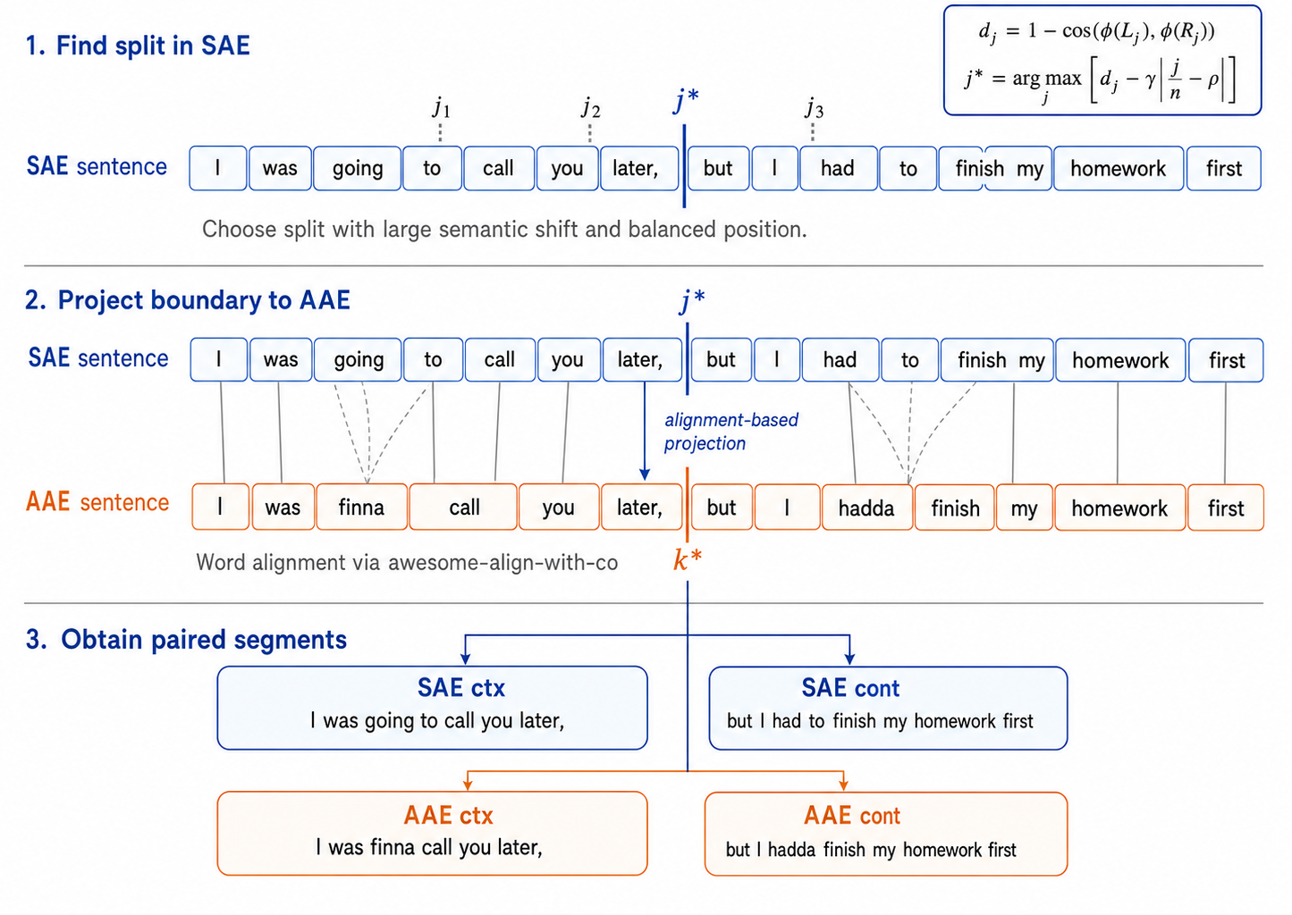 Figure 7: Alignment-based SAE-guided semantic segmentation. First, we select a context-continuation boundary j^* in the SAE sentence using semantic shift and a balance penalty. Second, we project this boundary to the paired AAE sentence using word-level alignment from aneuraz/awesome-align-with-co, obtaining the aligned AAE boundary k^*. The final output is a set of paired SAE and AAE context-continuation segments.
