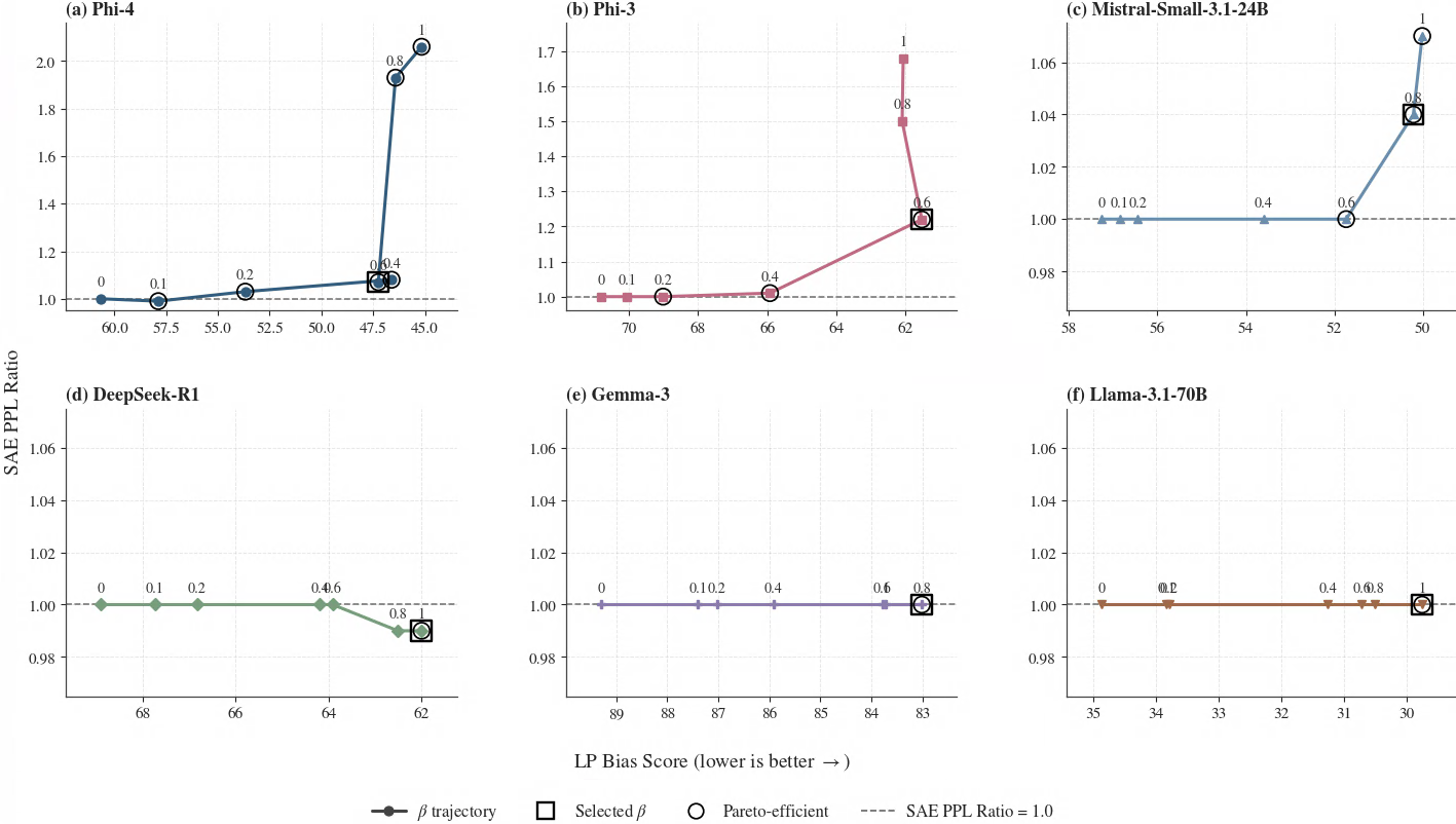 Figure 10: Bias–utility frontier across steering strengths \beta for all six models. Each point corresponds to one \beta setting. The x-axis shows LP bias score (lower is better), and the y-axis shows SAE perplexity ratio relative to \beta=0 (lower is better; the dashed line marks parity with the unsteered baseline).