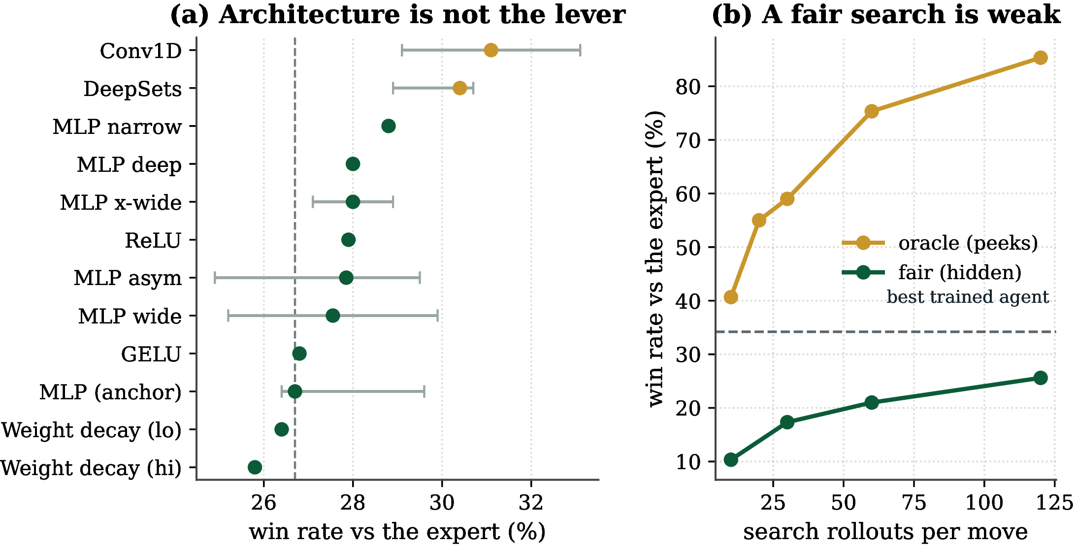 Figure 5: (a) Win-rate against the fixed expert by network architecture (IQM with 95 percent stratified bootstrap CIs over seeds, from scratch at a fixed budget; structured encoders in gold, MLP variants in green, the anchor marked by the dashed line). Every encoder lands in a narrow band and the intervals overlap. (b) A determinized information-set search graded fairly (hidden cards re-dealt) tops out near 26 percent, below the trained agents (dashed line), while the same search given oracle access to the hidden cards reaches 85 percent. The gap between the two curves is the value of the hidden information.