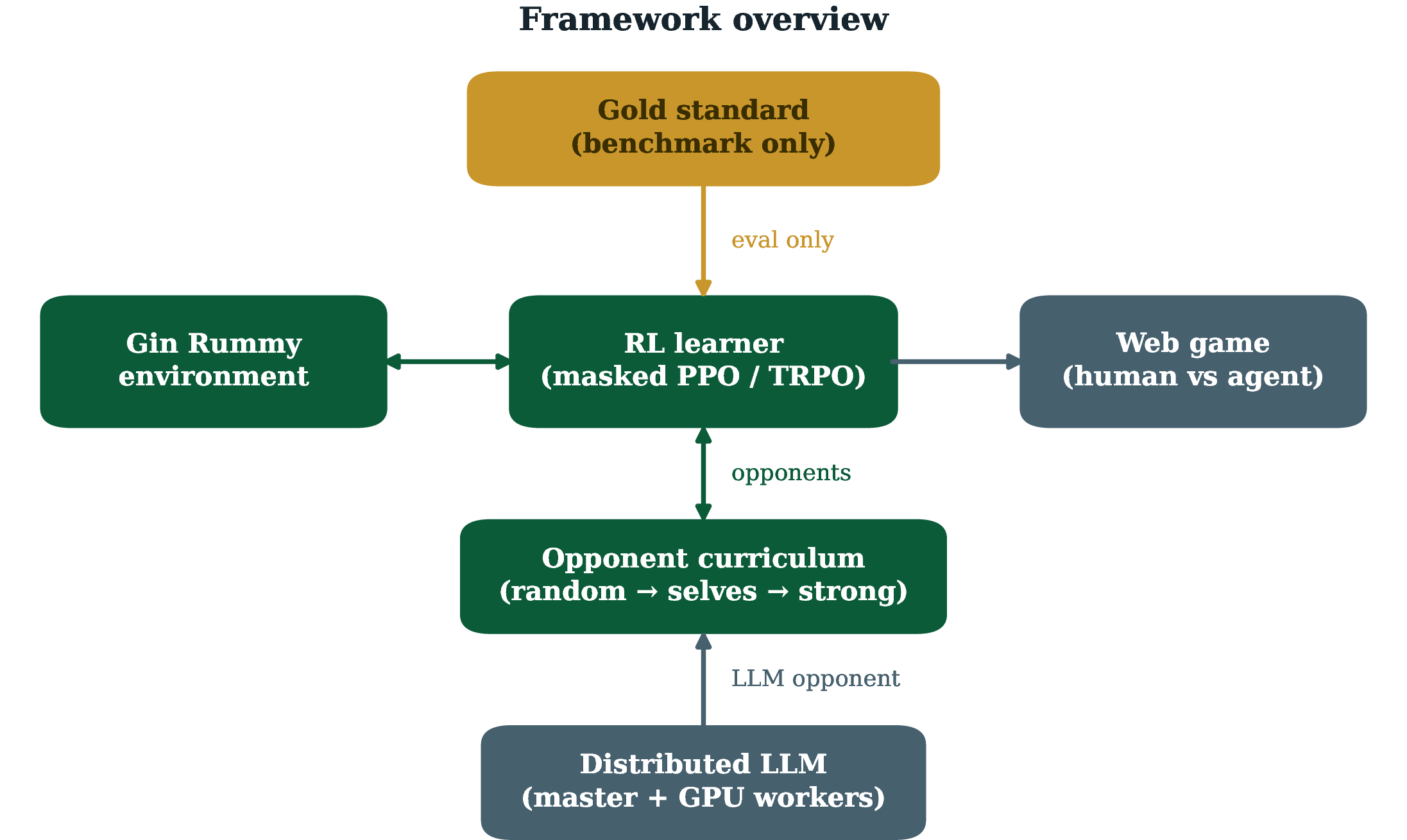 Figure 1: System overview. A masked PPO or TRPO learner trains against a rising curriculum of opponents (random play, a growing pool of past checkpoints, then self-play), with a distributed LLM available as an optional opponent. The fixed expert sits outside the training loop and is used only to grade agents, so no trained agent ever practices against the yardstick it is measured with.