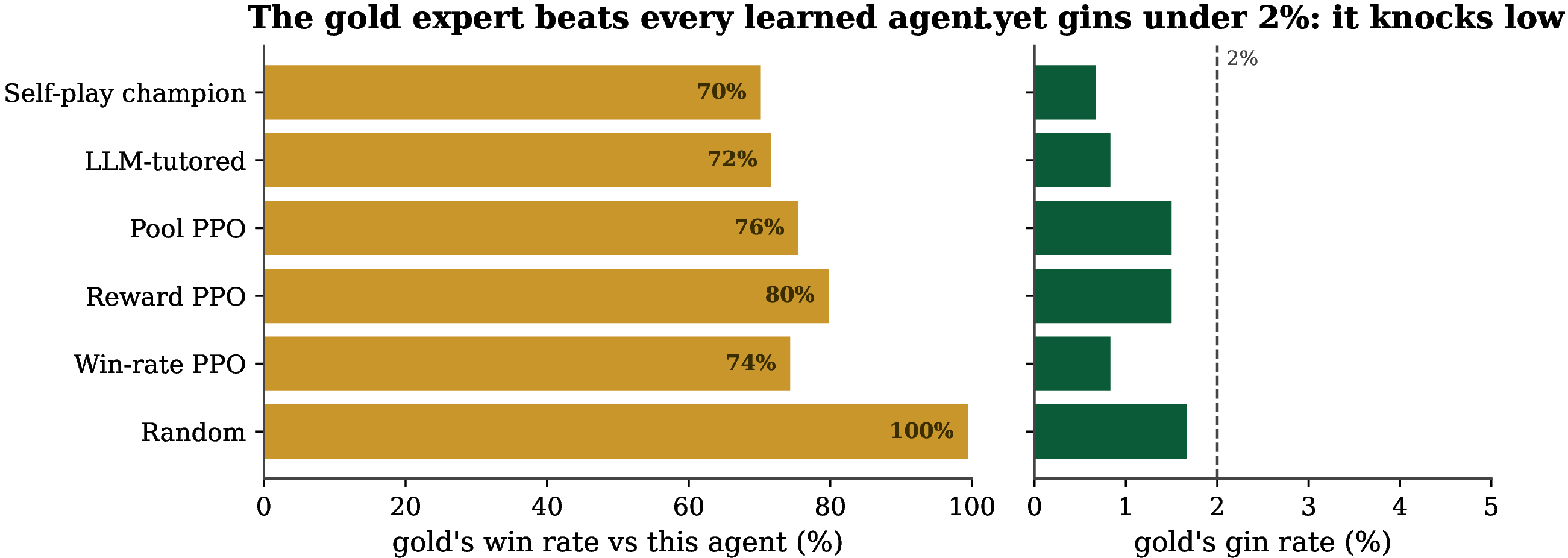 Figure 2: The fixed expert beats every agent we trained (left) yet gins in under two percent of games (right). It wins by knocking early with low deadwood, not by chasing gin. This is the observation that reframes reward design for the game.