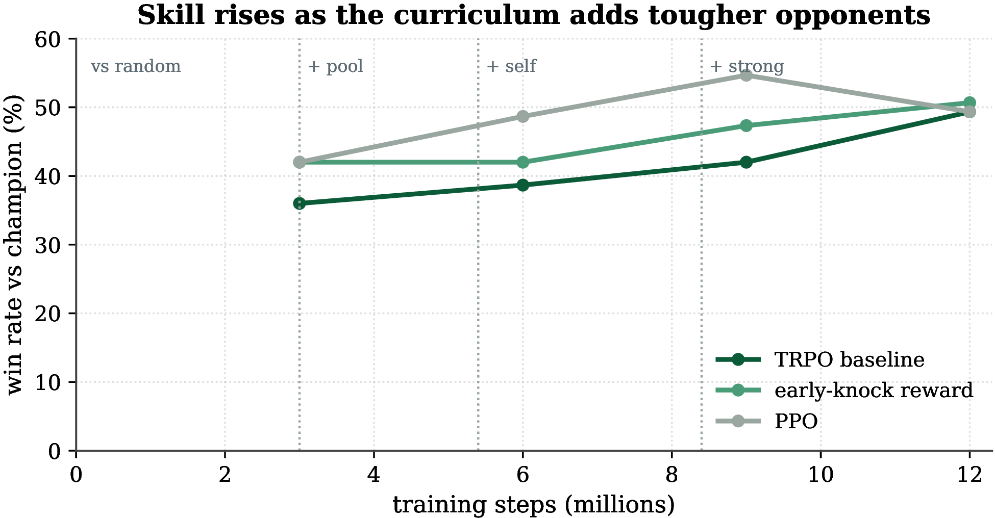 Figure 4: Win-rate against the champion as training moves through curriculum stages. The climb is real, but the late dip is why keeping the best checkpoint, rather than the last one, is worth two to three points.