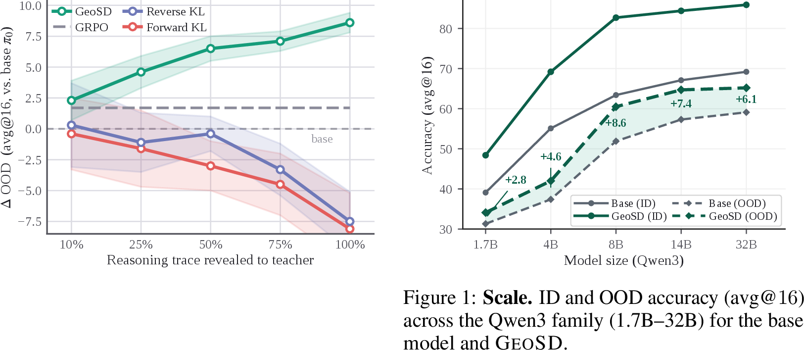 Figure 4: Privilege sweep with Qwen3-8B. OOD accuracy change (avg@16; vs.\pi_0) vs. the fraction of the solution revealed to the teacher.