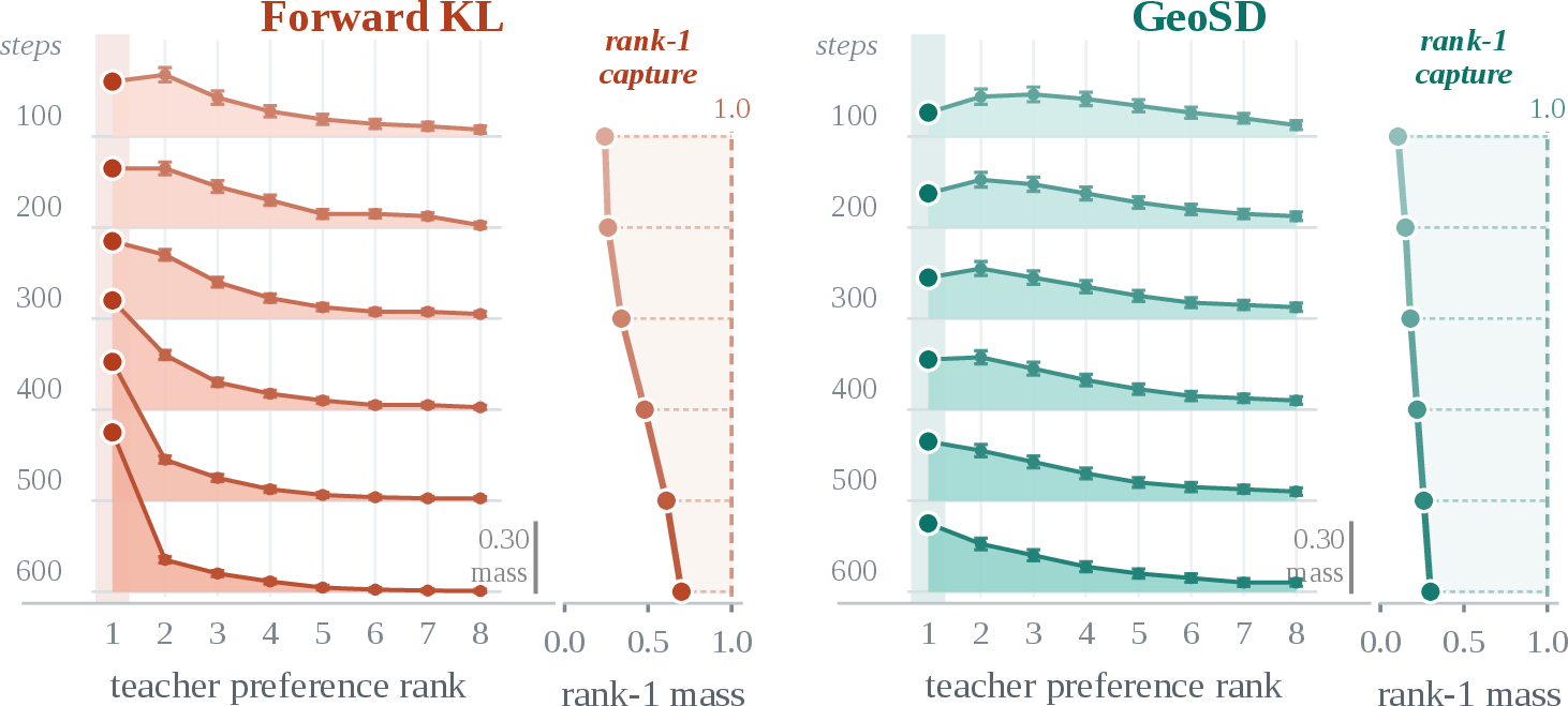 Figure 5: The shape of teacher–student alignment. Student next-token mass at high-entropy decision points (top 10\% by \pi_0 entropy) for Qwen3-8B. At each position, tokens are sorted by the teacher’s preference rank; each ridge shows the student’s mean mass over these ranks.